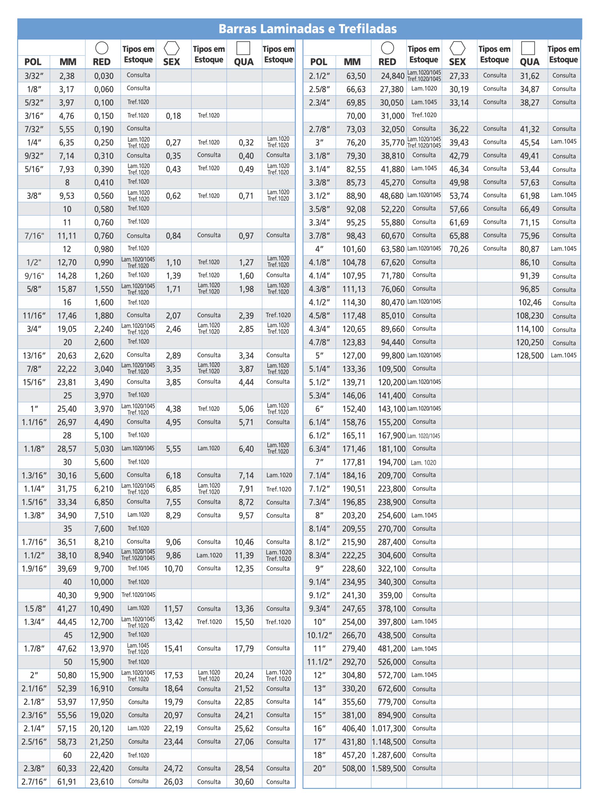 Tabela de medidas de Laminados em Aço Gedoz