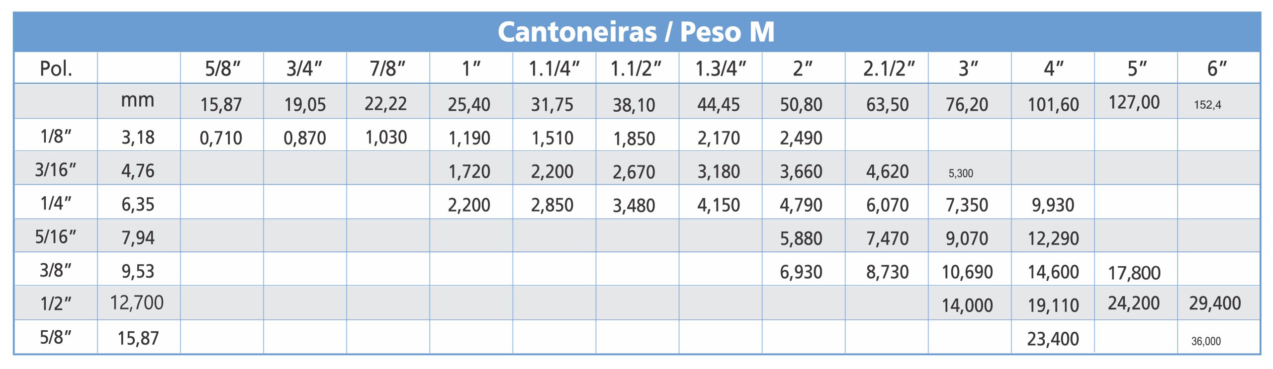 Tabela de medidas de Cantoneiras em Aço Gedoz