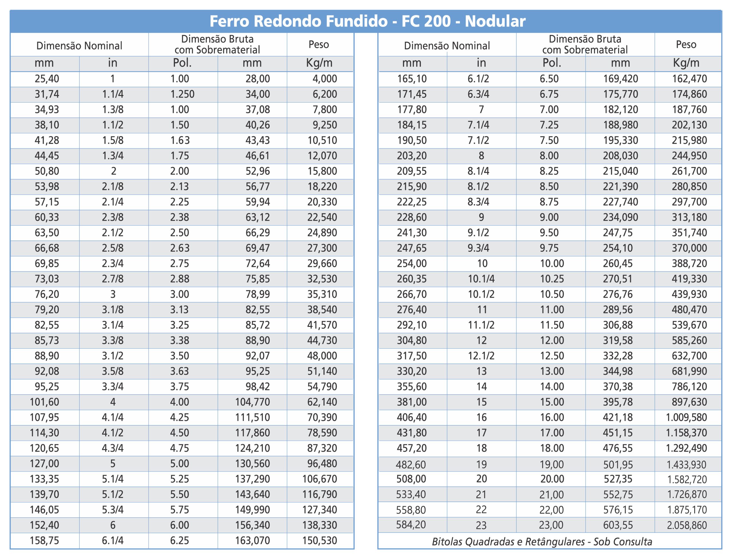 Tabela de medidas de Ferros Fundidos Redondos Gedoz