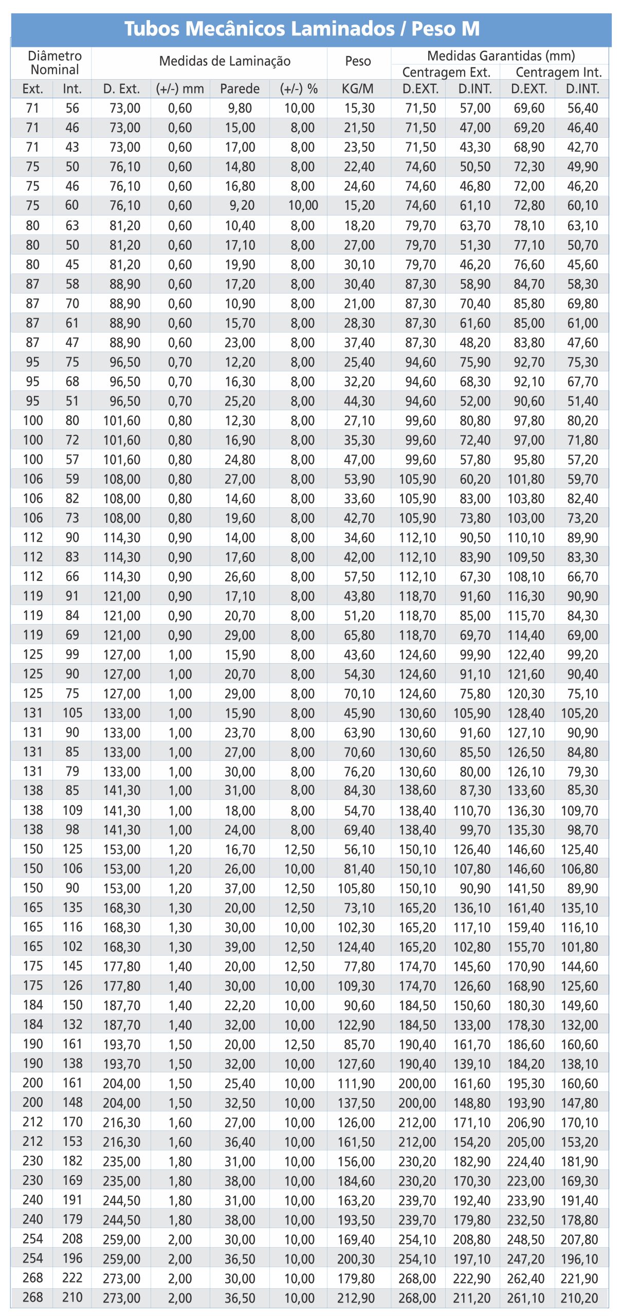 Tabela de medidas de Tubos Mecânicos Gedoz