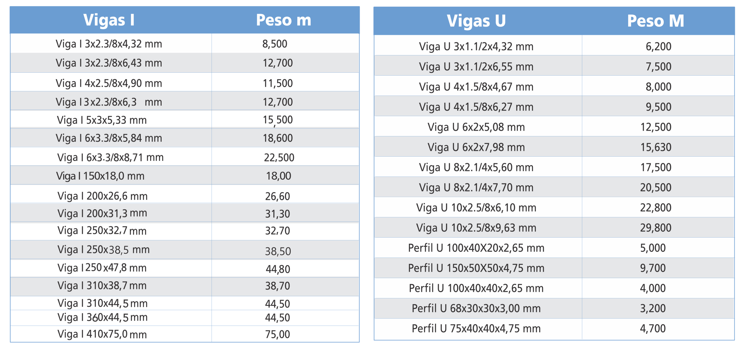 Tabela de medidas de Perfis Metálicos Gedoz (Vigas U, I e W)